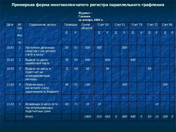 Примерная форма многоколончатого регистра параллельного графления Журнал – Главная за январь 2004 г.