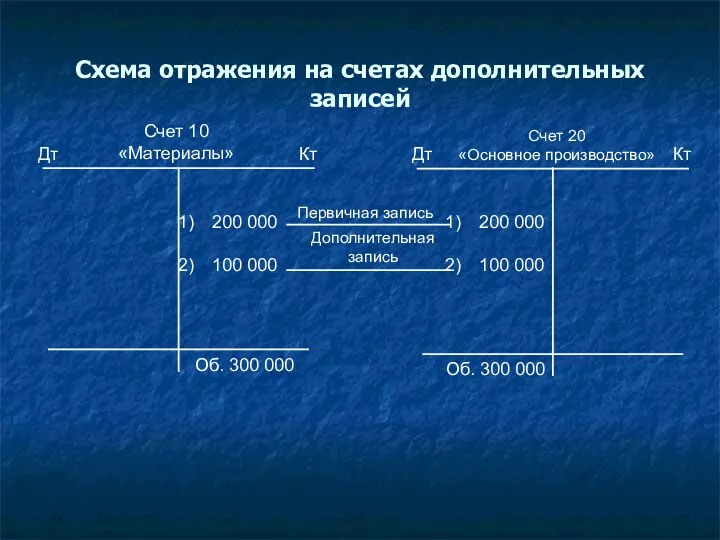 Схема отражения на счетах дополнительных записей