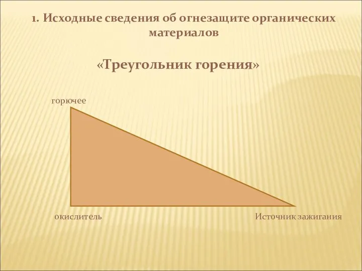 «Треугольник горения» горючее окислитель Источник зажигания 1. Исходные сведения об огнезащите органических материалов