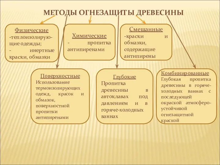 МЕТОДЫ ОГНЕЗАЩИТЫ ДРЕВЕСИНЫ Физические -теплоизолирую-щие одежды; - инертные краски, обмазки Химические