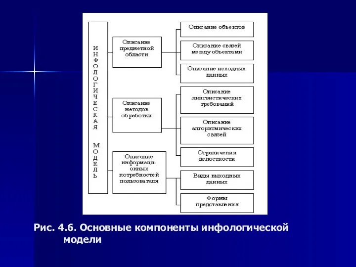 Рис. 4.6. Основные компоненты инфологической модели