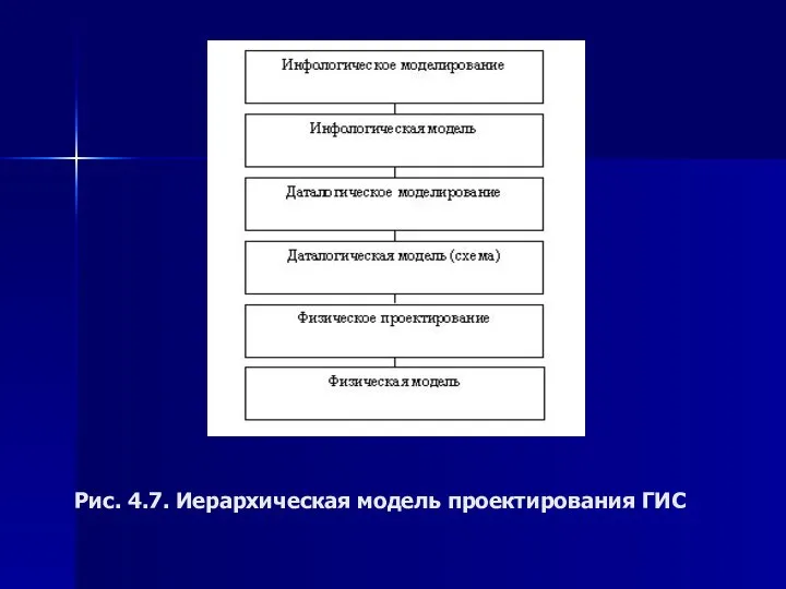 Рис. 4.7. Иерархическая модель проектирования ГИС