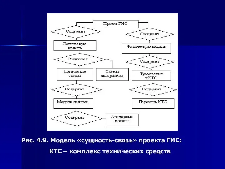 Рис. 4.9. Модель «сущность-связь» проекта ГИС: КТС – комплекс технических средств