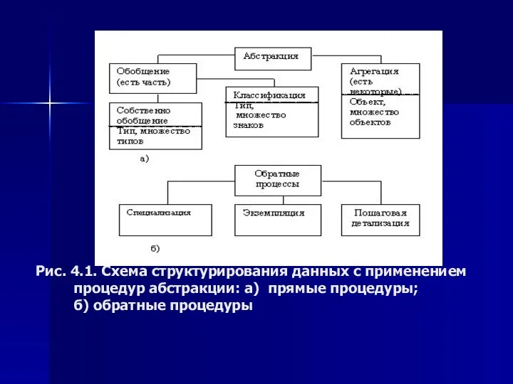 Рис. 4.1. Схема структурирования данных с применением процедур абстракции: а) прямые процедуры; б) обратные процедуры