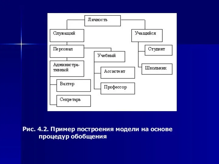 Рис. 4.2. Пример построения модели на основе процедур обобщения