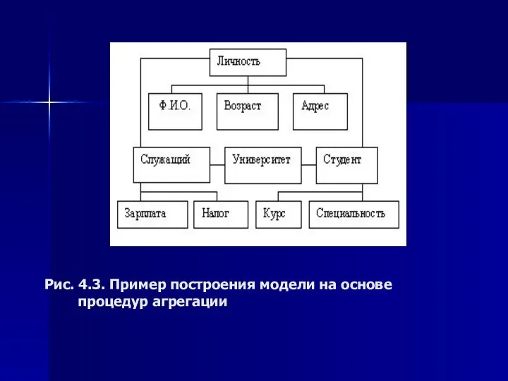 Рис. 4.3. Пример построения модели на основе процедур агрегации