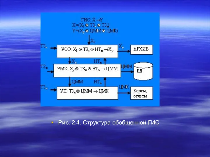 Рис. 2.4. Структура обобщенной ГИС