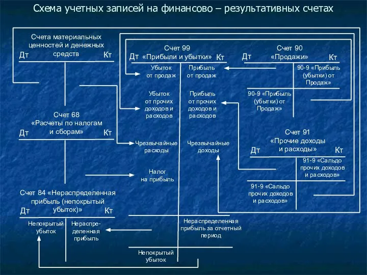 Схема учетных записей на финансово – результативных счетах Непокрытый убыток Нераспре-