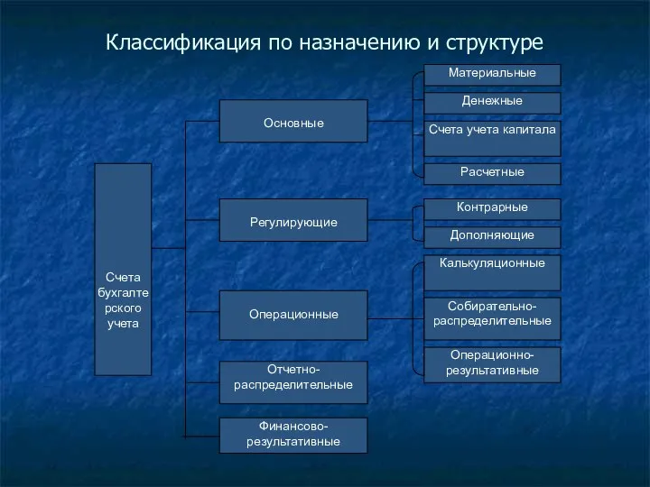 Классификация по назначению и структуре