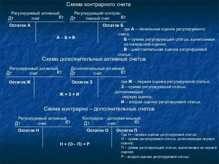 Схема контрарного счета где А – начальная оценка регулируемого счета; Б