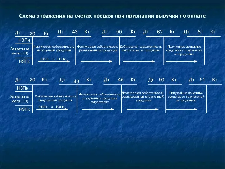 Схема отражения на счетах продаж при признании выручки по оплате Дт