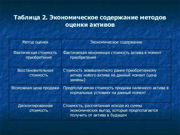 Таблица 2. Экономическое содержание методов оценки активов