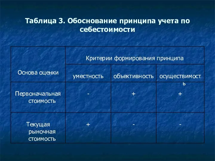 Таблица 3. Обоснование принципа учета по себестоимости