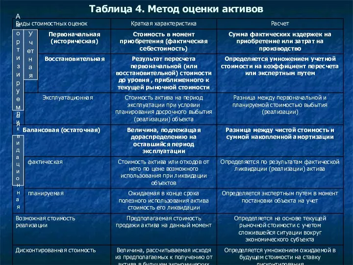 Таблица 4. Метод оценки активов Амортизируемая Учетная Ликвидационная