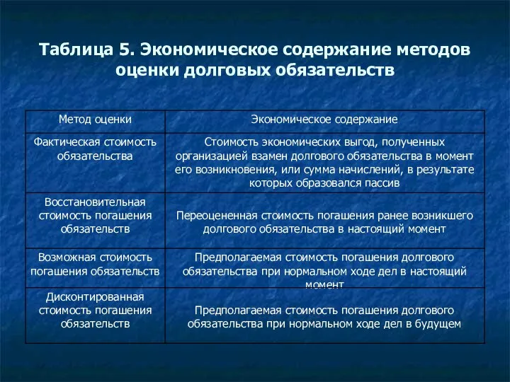 Таблица 5. Экономическое содержание методов оценки долговых обязательств