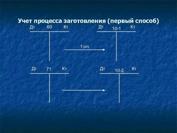 Учет процесса заготовления (первый способ) Дт Дт Дт Дт Кт Кт