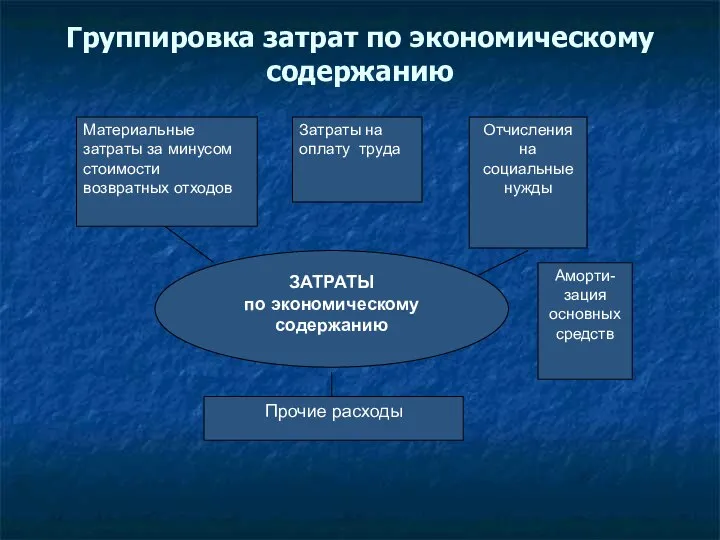 Группировка затрат по экономическому содержанию