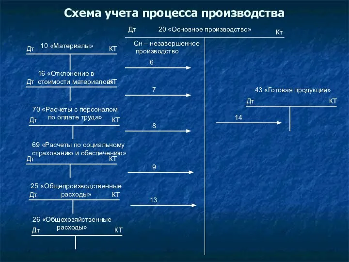 Схема учета процесса производства 10 «Материалы» 16 «Отклонение в стоимости материалов»