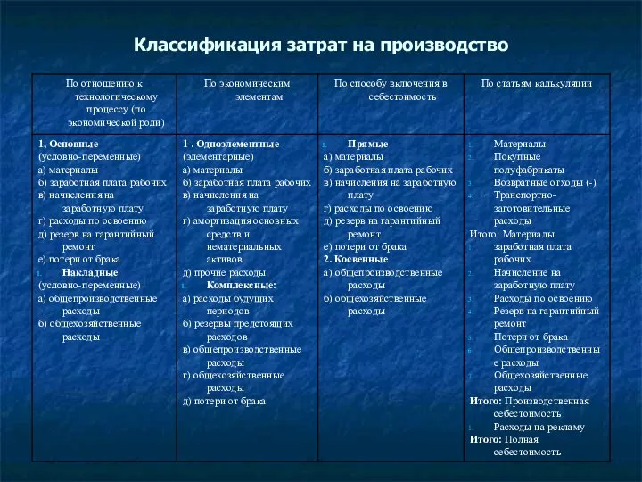 Классификация затрат на производство