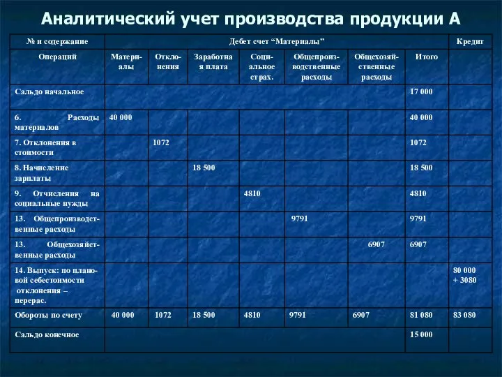 Аналитический учет производства продукции А