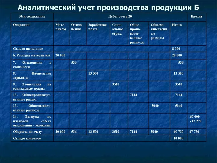 Аналитический учет производства продукции Б