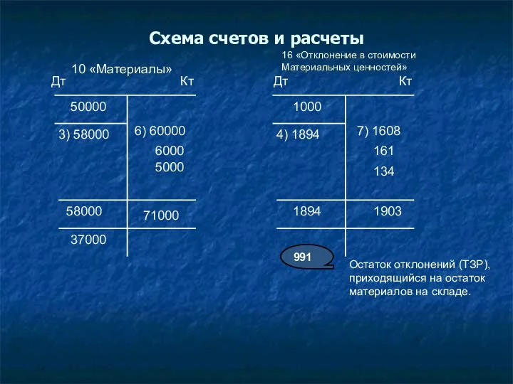 Схема счетов и расчеты 991 Дт Кт Кт Дт 10 «Материалы»