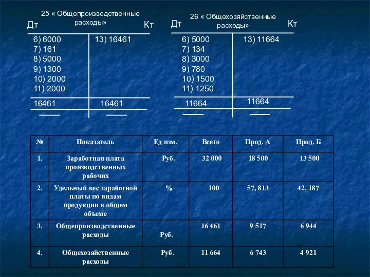 25 « Общепроизводственные расходы» 26 « Общехозяйственные расходы» 6) 6000 7)