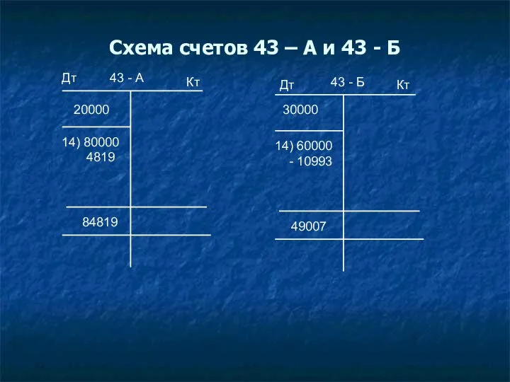 Схема счетов 43 – А и 43 - Б Дт Дт