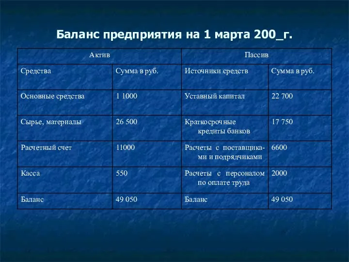 Баланс предприятия на 1 марта 200_г.