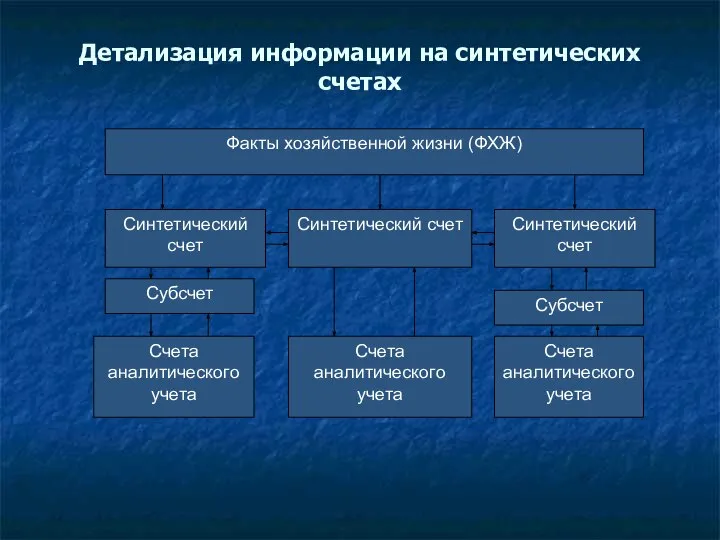 Детализация информации на синтетических счетах