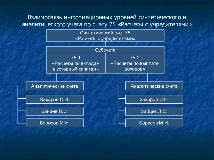 Взаимосвязь информационных уровней синтетического и аналитического учета по счету 75 «Расчеты