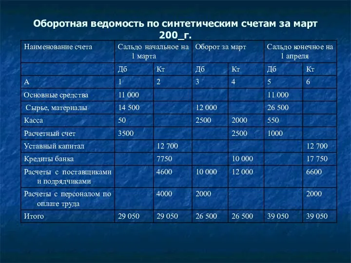 Оборотная ведомость по синтетическим счетам за март 200_г.