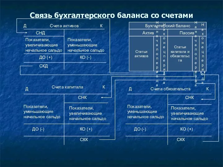 Связь бухгалтерского баланса со счетами Д Счета активов К СНД Показатели,