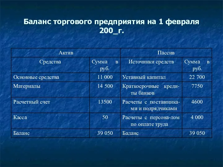 Баланс торгового предприятия на 1 февраля 200_г.