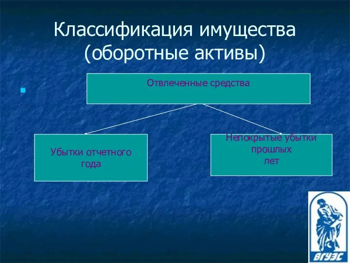 Классификация имущества (оборотные активы) Отвлеченные средства Убытки отчетного года Непокрытые убытки прошлых лет