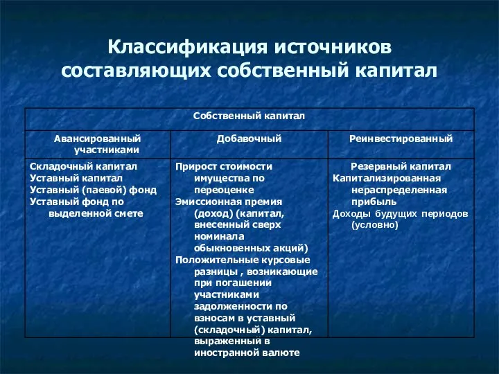 Классификация источников составляющих собственный капитал