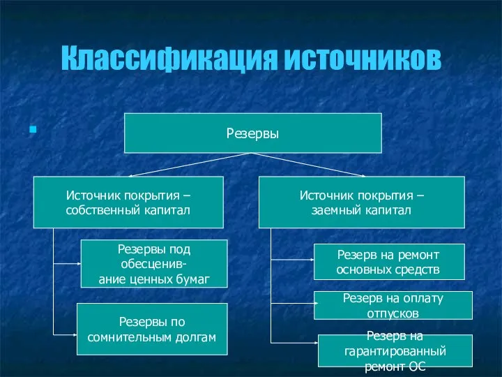 Классификация источников Резервы Источник покрытия – собственный капитал Источник покрытия –