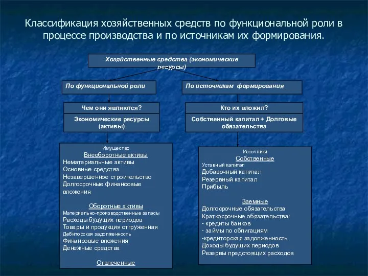 Классификация хозяйственных средств по функциональной роли в процессе производства и по источникам их формирования.