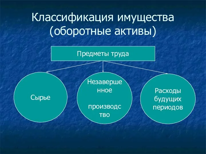 Классификация имущества (оборотные активы) Предметы труда Сырье Незавершенное производство Расходы будущих периодов