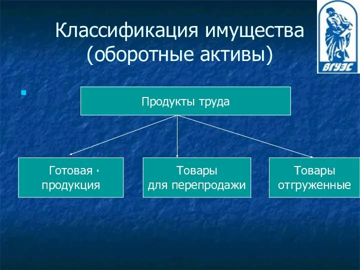 Классификация имущества (оборотные активы) Продукты труда Готовая продукция Товары для перепродажи Товары отгруженные