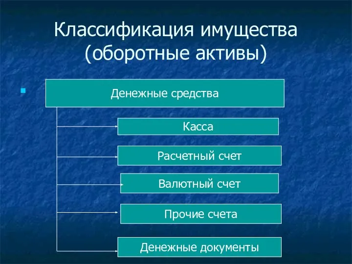 Классификация имущества (оборотные активы) Денежные средства Касса Расчетный счет Валютный счет Прочие счета Денежные документы