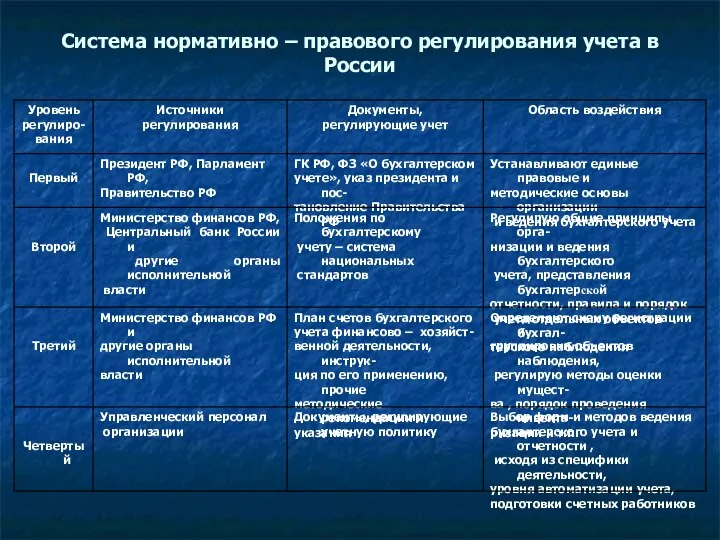 Система нормативно – правового регулирования учета в России