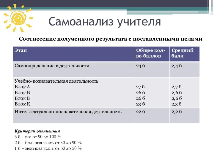 Соотнесение полученного результата с поставленными целями Самоанализ учителя Критерии оценивания 3