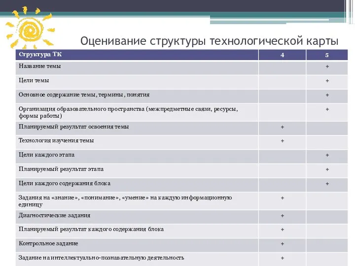 Оценивание структуры технологической карты