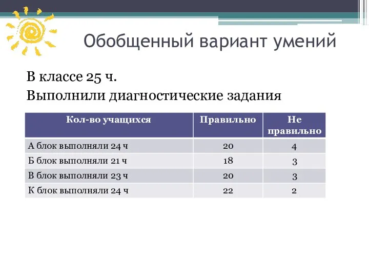 Обобщенный вариант умений В классе 25 ч. Выполнили диагностические задания