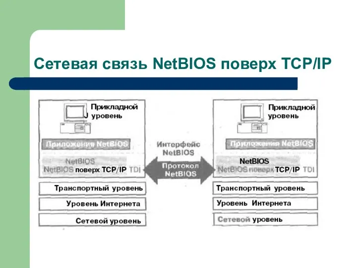 Сетевая связь NetBIOS поверх TCP/IP