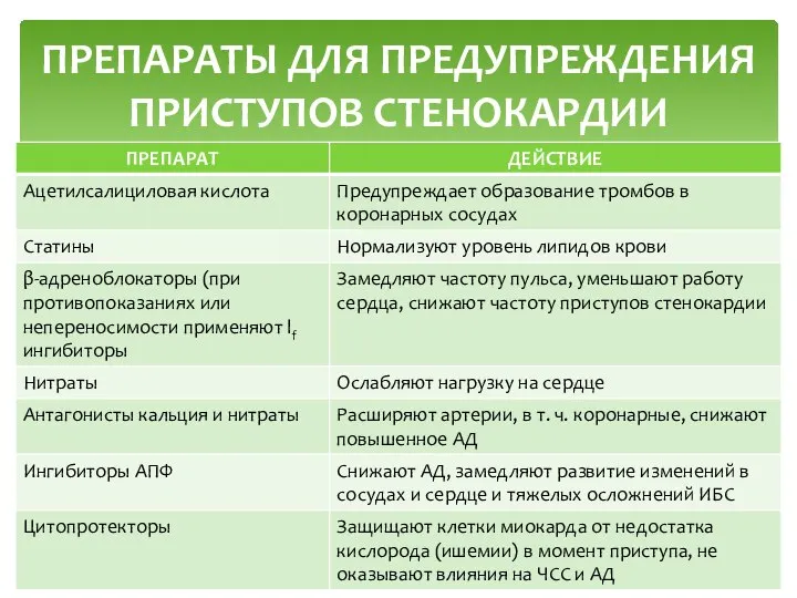 ПРЕПАРАТЫ ДЛЯ ПРЕДУПРЕЖДЕНИЯ ПРИСТУПОВ СТЕНОКАРДИИ