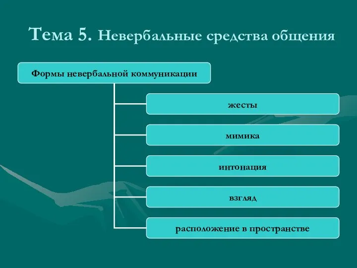 Тема 5. Невербальные средства общения