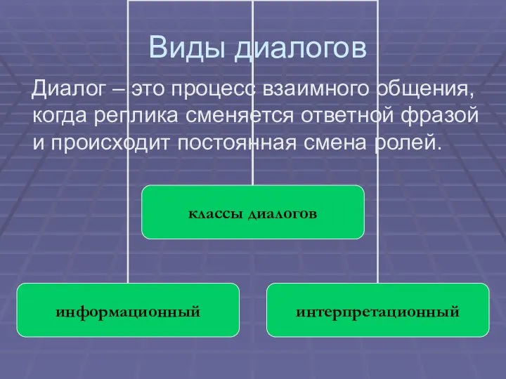 Виды диалогов Диалог – это процесс взаимного общения, когда реплика сменяется