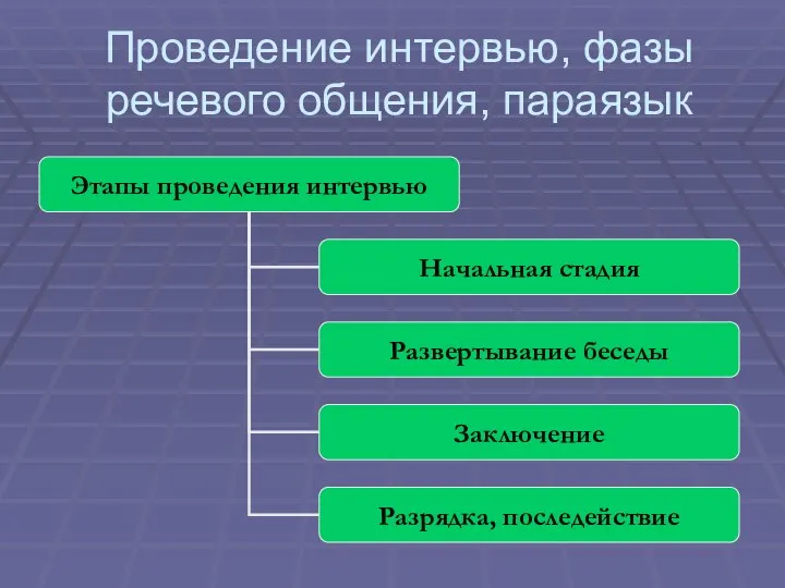 Проведение интервью, фазы речевого общения, параязык